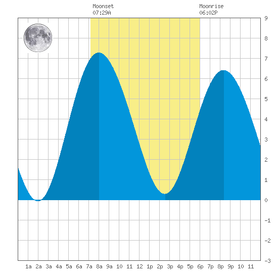 Bear River Entrance tide chart for Sunday, February 5, 2023