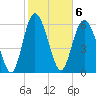 Bear River Entrance tide chart for Monday, February 6, 2023