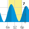 Bear River Entrance tide chart for Tuesday, February 7, 2023