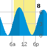 Bear River Entrance tide chart for Wednesday, February 8, 2023
