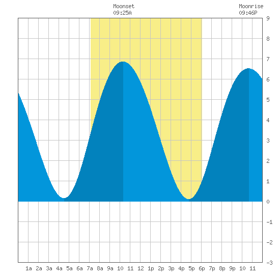 Bear River Entrance tide chart for Thursday, February 9, 2023