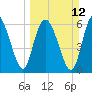 Bear River Entrance tide chart for Sunday, March 12, 2023