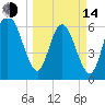 Bear River Entrance tide chart for Tuesday, March 14, 2023