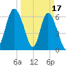 Bear River Entrance tide chart for Friday, March 17, 2023