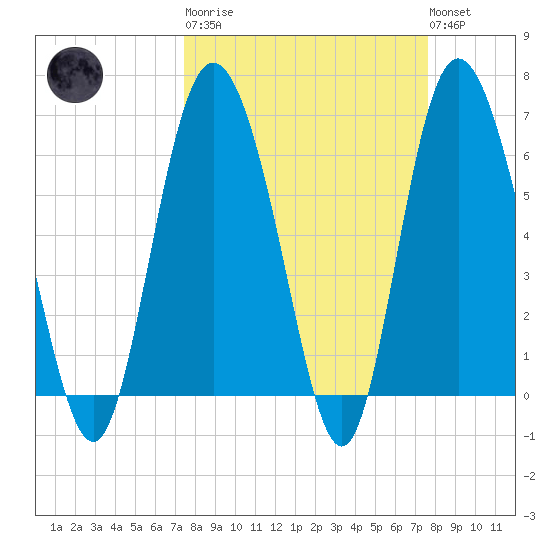 Bear River Entrance tide chart for Tuesday, March 21, 2023