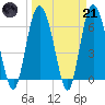 Bear River Entrance tide chart for Tuesday, March 21, 2023