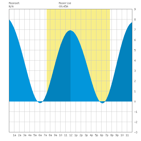 Bear River Entrance tide chart for Saturday, March 25, 2023