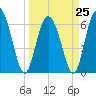 Bear River Entrance tide chart for Saturday, March 25, 2023