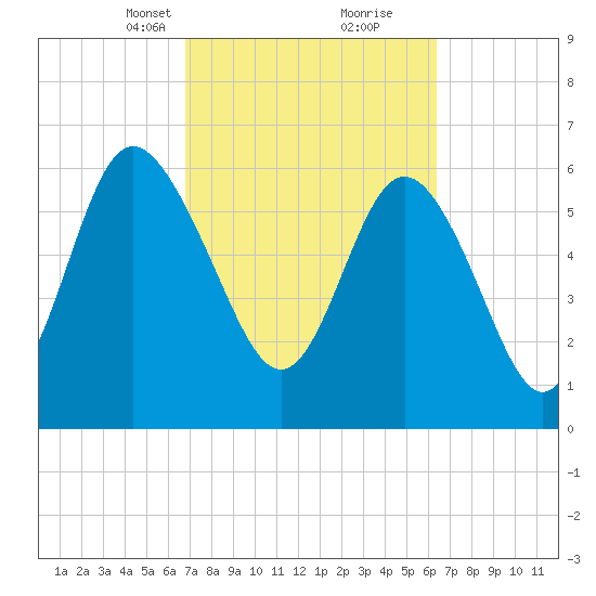 Bear River Entrance tide chart for Thursday, March 2, 2023