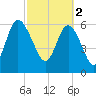 Bear River Entrance tide chart for Thursday, March 2, 2023