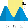 Bear River Entrance tide chart for Friday, March 31, 2023