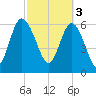 Bear River Entrance tide chart for Friday, March 3, 2023