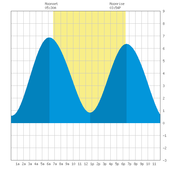 Bear River Entrance tide chart for Saturday, March 4, 2023