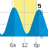 Bear River Entrance tide chart for Sunday, March 5, 2023