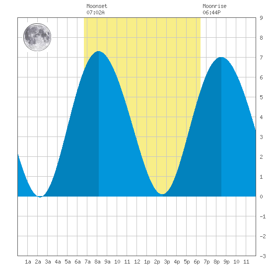 Bear River Entrance tide chart for Tuesday, March 7, 2023