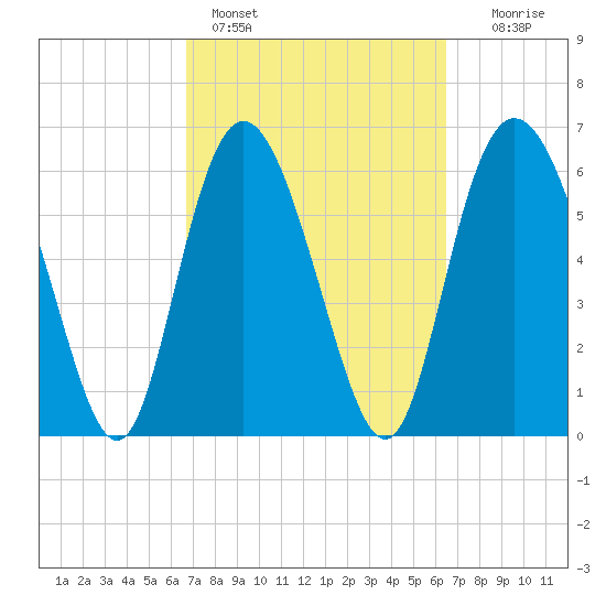 Bear River Entrance tide chart for Thursday, March 9, 2023