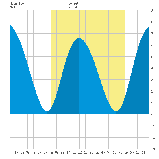 Bear River Entrance tide chart for Monday, April 10, 2023