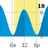 Bear River Entrance tide chart for Monday, April 10, 2023
