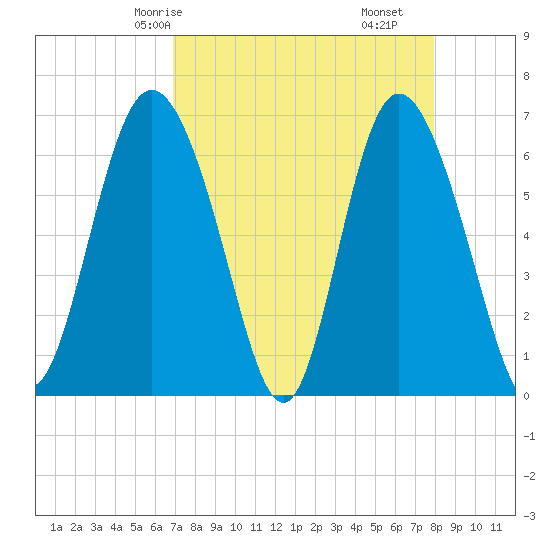 Bear River Entrance tide chart for Sunday, April 16, 2023