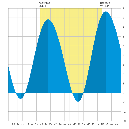 Bear River Entrance tide chart for Wednesday, April 19, 2023