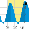 Bear River Entrance tide chart for Wednesday, April 19, 2023