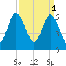 Bear River Entrance tide chart for Saturday, April 1, 2023