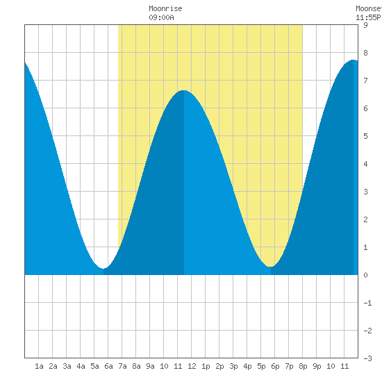 Bear River Entrance tide chart for Sunday, April 23, 2023