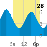 Bear River Entrance tide chart for Friday, April 28, 2023
