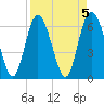 Bear River Entrance tide chart for Wednesday, April 5, 2023