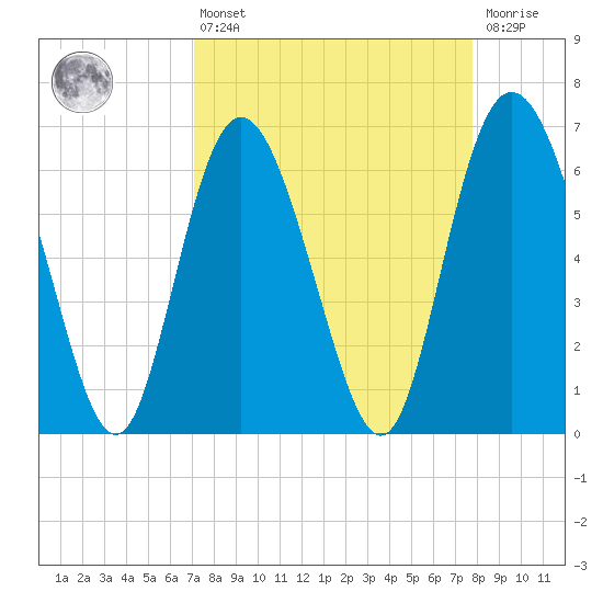 Bear River Entrance tide chart for Thursday, April 6, 2023