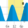 Bear River Entrance tide chart for Saturday, April 8, 2023