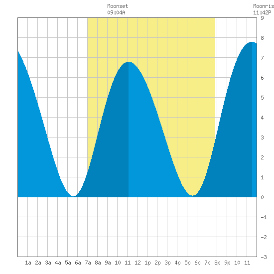 Bear River Entrance tide chart for Sunday, April 9, 2023