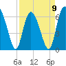 Bear River Entrance tide chart for Sunday, April 9, 2023