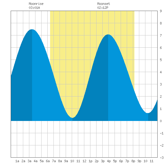Bear River Entrance tide chart for Saturday, May 13, 2023