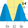 Bear River Entrance tide chart for Sunday, May 14, 2023