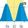Bear River Entrance tide chart for Monday, May 15, 2023