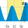 Bear River Entrance tide chart for Sunday, May 21, 2023