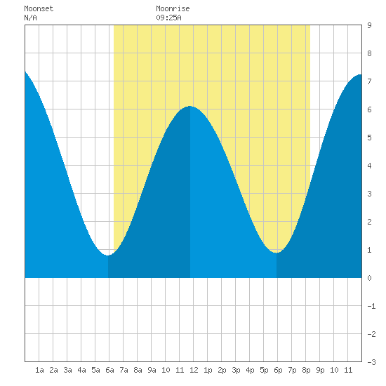 Bear River Entrance tide chart for Tuesday, May 23, 2023
