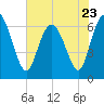 Bear River Entrance tide chart for Tuesday, May 23, 2023