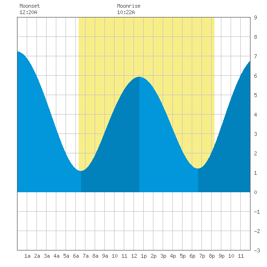 Bear River Entrance tide chart for Wednesday, May 24, 2023