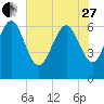 Bear River Entrance tide chart for Saturday, May 27, 2023