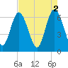 Bear River Entrance tide chart for Tuesday, May 2, 2023