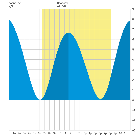 Bear River Entrance tide chart for Tuesday, May 9, 2023