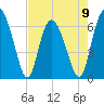 Bear River Entrance tide chart for Tuesday, May 9, 2023