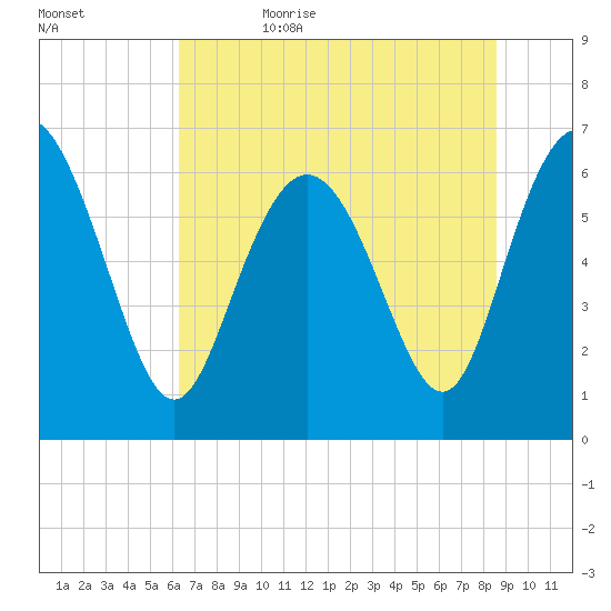 Bear River Entrance tide chart for Thursday, June 22, 2023