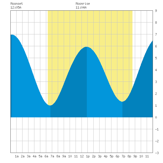 Bear River Entrance tide chart for Friday, June 23, 2023