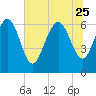 Bear River Entrance tide chart for Sunday, June 25, 2023