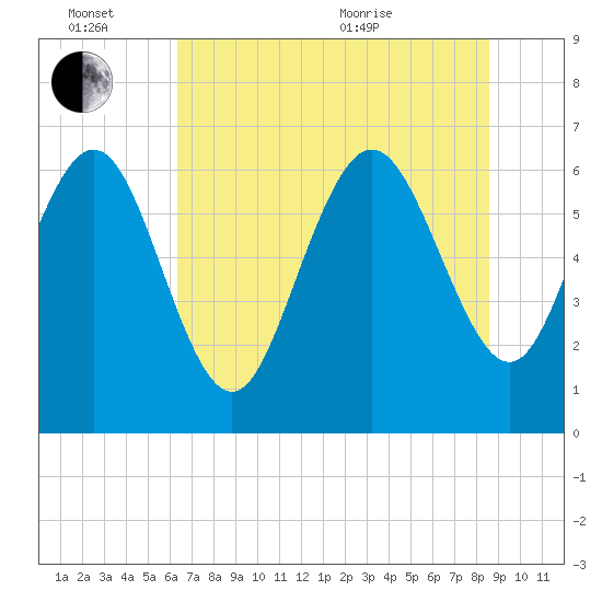 Bear River Entrance tide chart for Monday, June 26, 2023