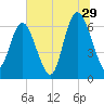 Bear River Entrance tide chart for Thursday, June 29, 2023