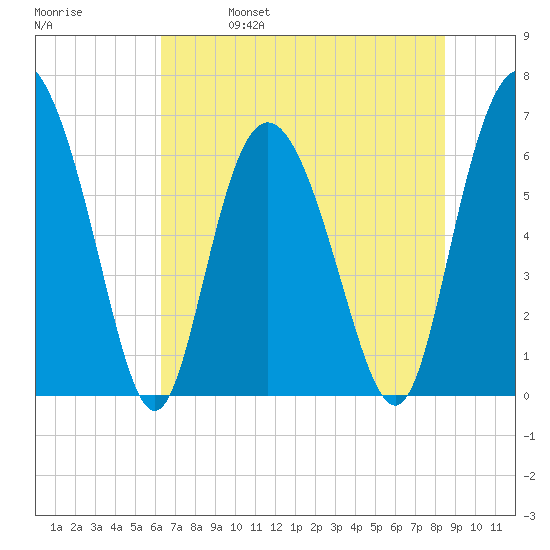 Bear River Entrance tide chart for Wednesday, June 7, 2023